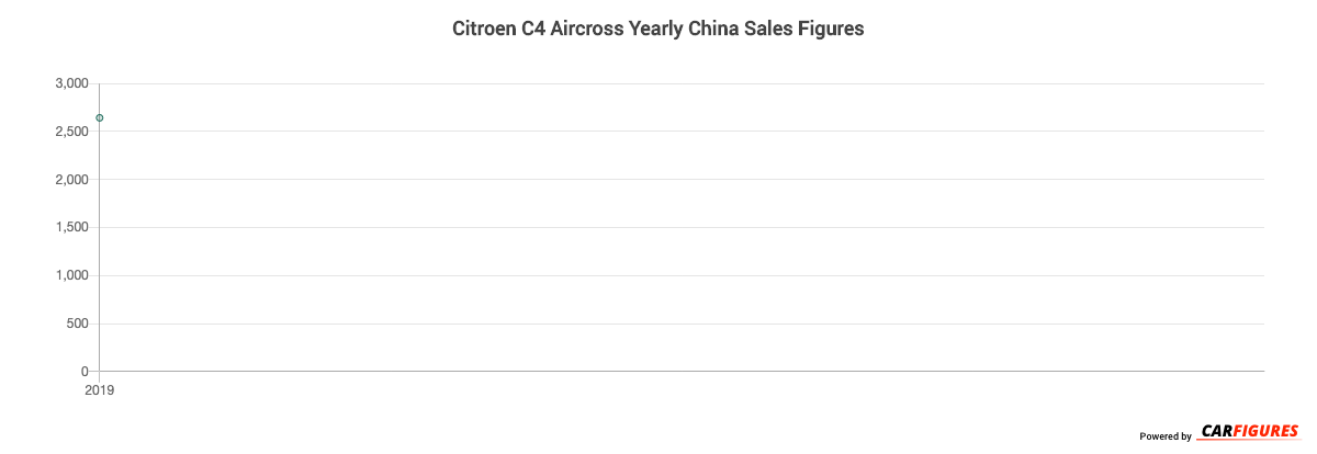 Citroen C4 Aircross Year Sales Graph