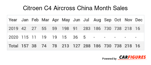 Citroen C4 Aircross Month Sales Table