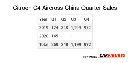 Citroen C4 Aircross Quarter Sales Table