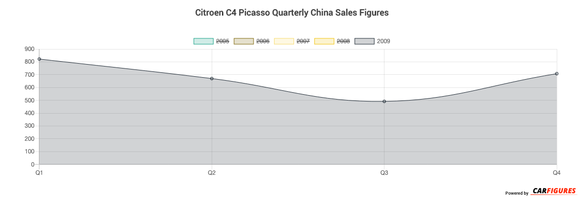 Citroen C4 Picasso Quarter Sales Graph