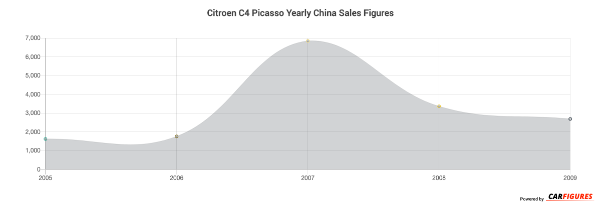 Citroen C4 Picasso Year Sales Graph