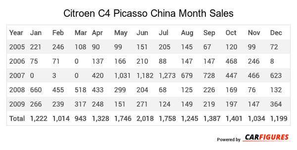 Citroen C4 Picasso Month Sales Table