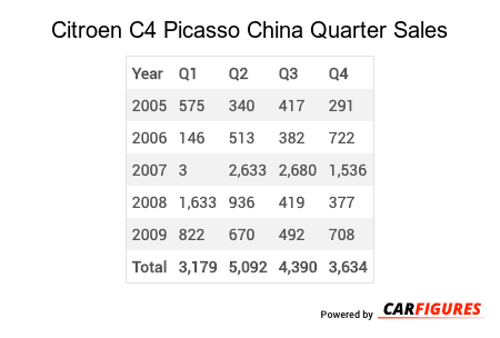 Citroen C4 Picasso Quarter Sales Table