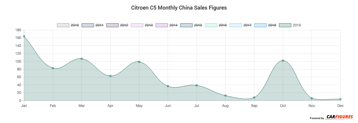 Citroen C5 Month Sales Graph