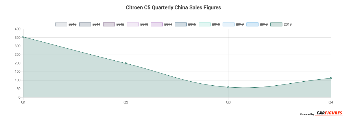 Citroen C5 Quarter Sales Graph