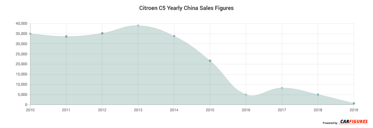 Citroen C5 Year Sales Graph
