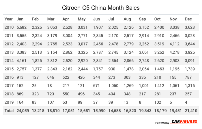 Citroen C5 Month Sales Table
