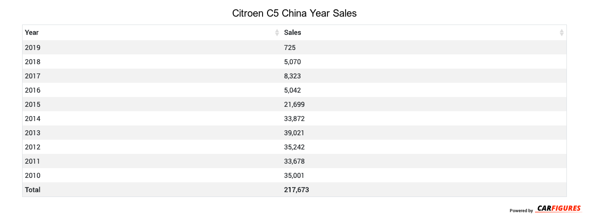 Citroen C5 Year Sales Table