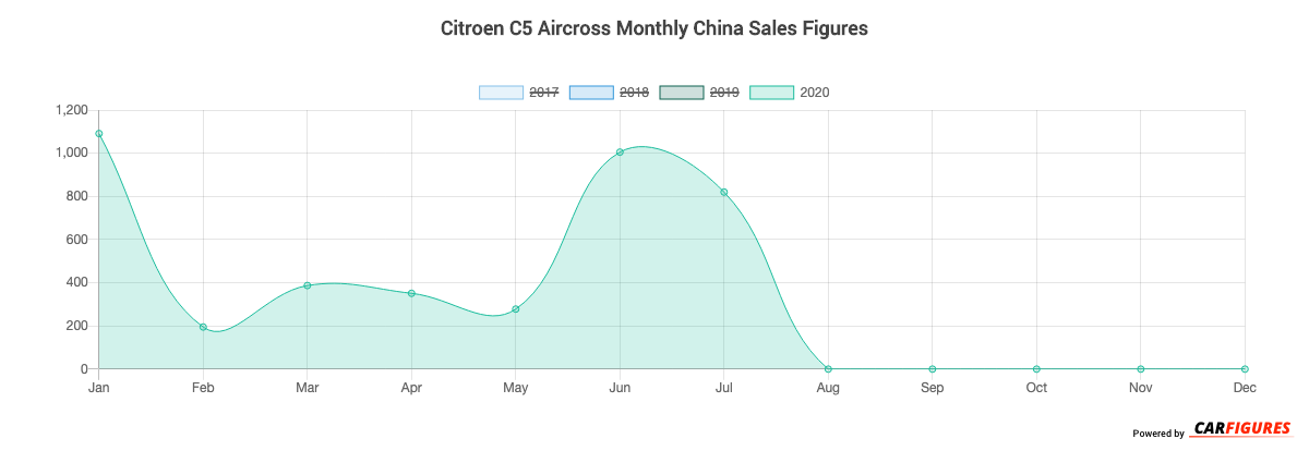 Citroen C5 Aircross Month Sales Graph