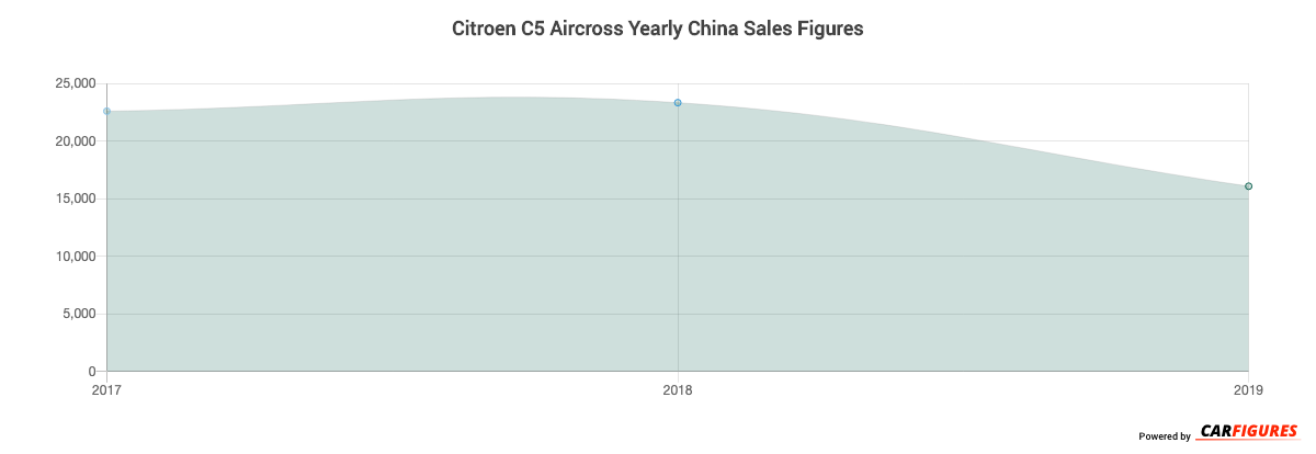 Citroen C5 Aircross Year Sales Graph