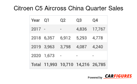 Citroen C5 Aircross Quarter Sales Table