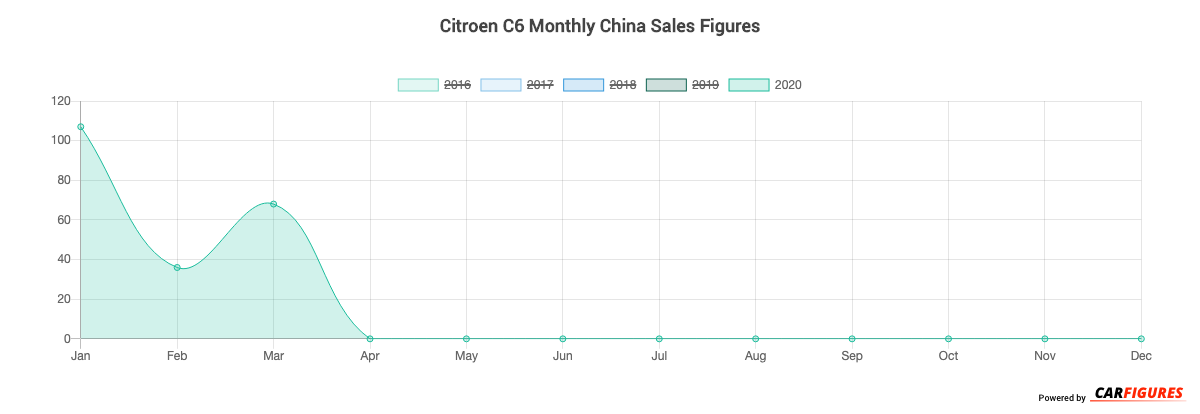 Citroen C6 Month Sales Graph
