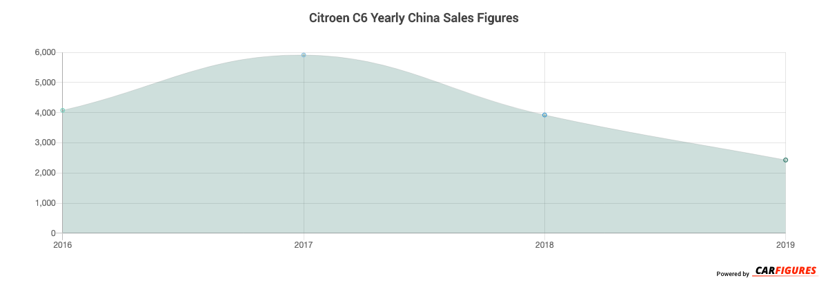 Citroen C6 Year Sales Graph