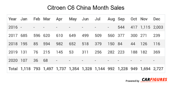 Citroen C6 Month Sales Table