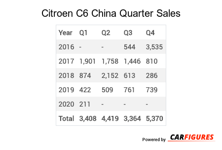 Citroen C6 Quarter Sales Table
