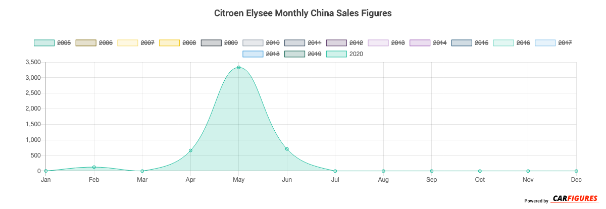 Citroen Elysee Month Sales Graph