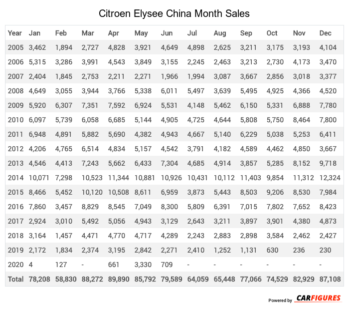 Citroen Elysee Month Sales Table