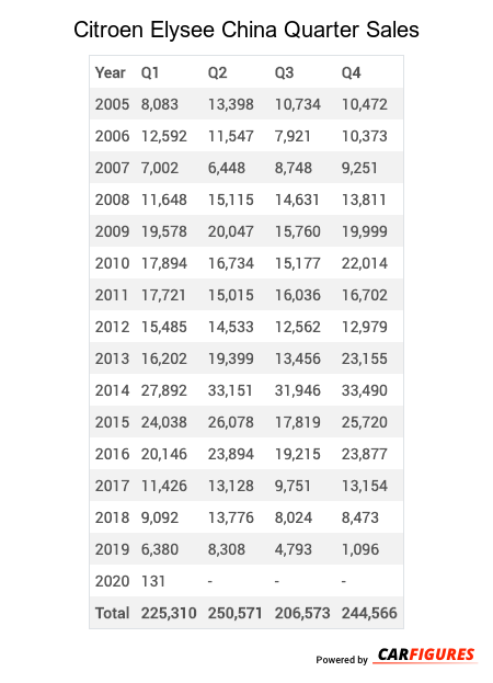 Citroen Elysee Quarter Sales Table