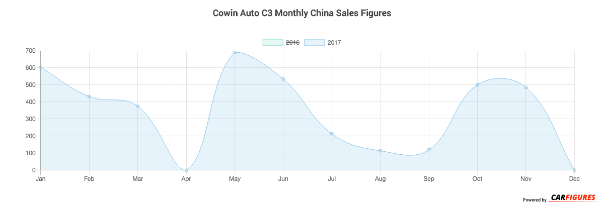 Cowin Auto C3 Month Sales Graph