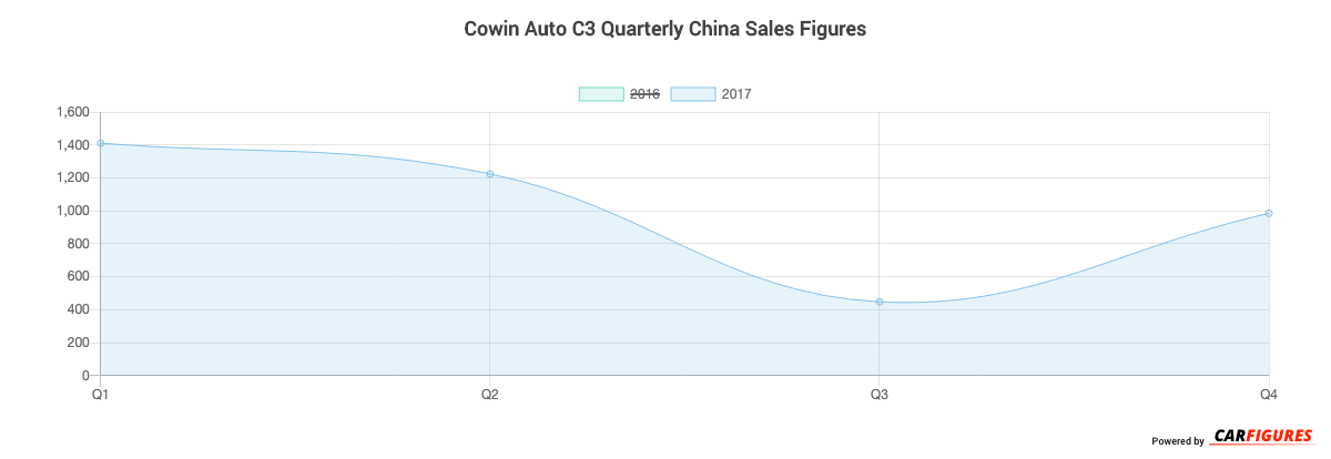 Cowin Auto C3 Quarter Sales Graph