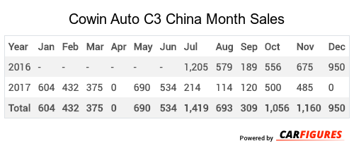 Cowin Auto C3 Month Sales Table