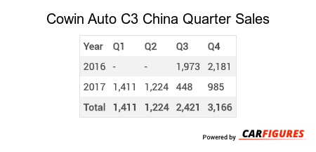 Cowin Auto C3 Quarter Sales Table