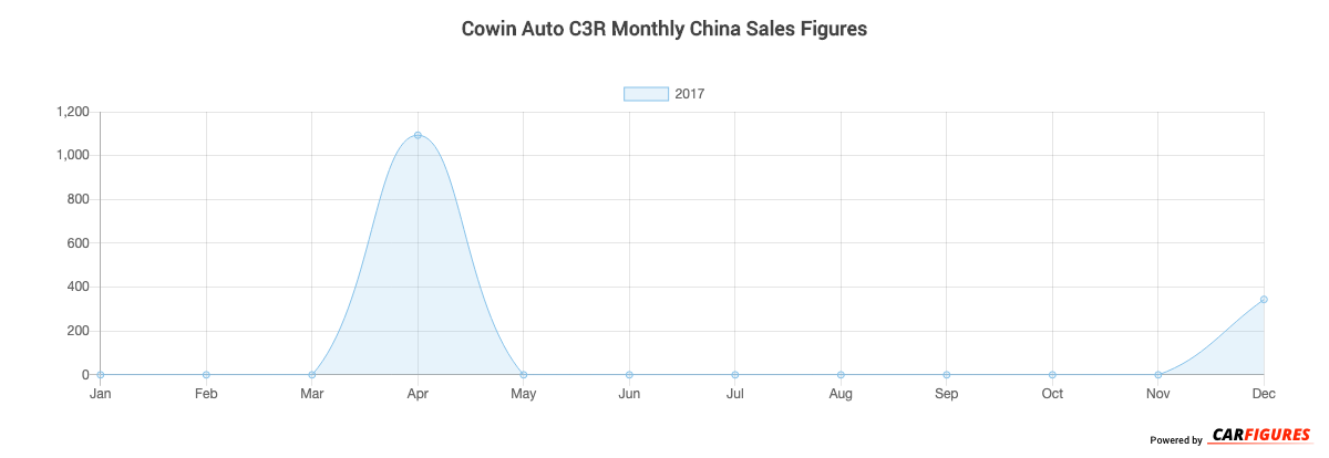 Cowin Auto C3R Month Sales Graph
