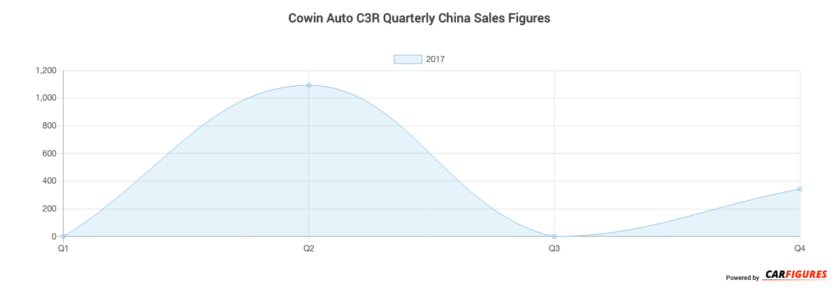Cowin Auto C3R Quarter Sales Graph