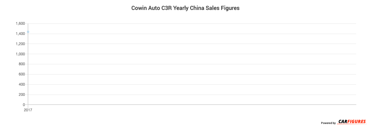 Cowin Auto C3R Year Sales Graph