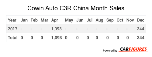 Cowin Auto C3R Month Sales Table