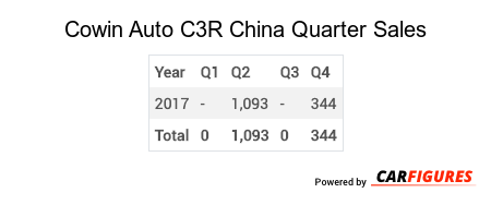 Cowin Auto C3R Quarter Sales Table