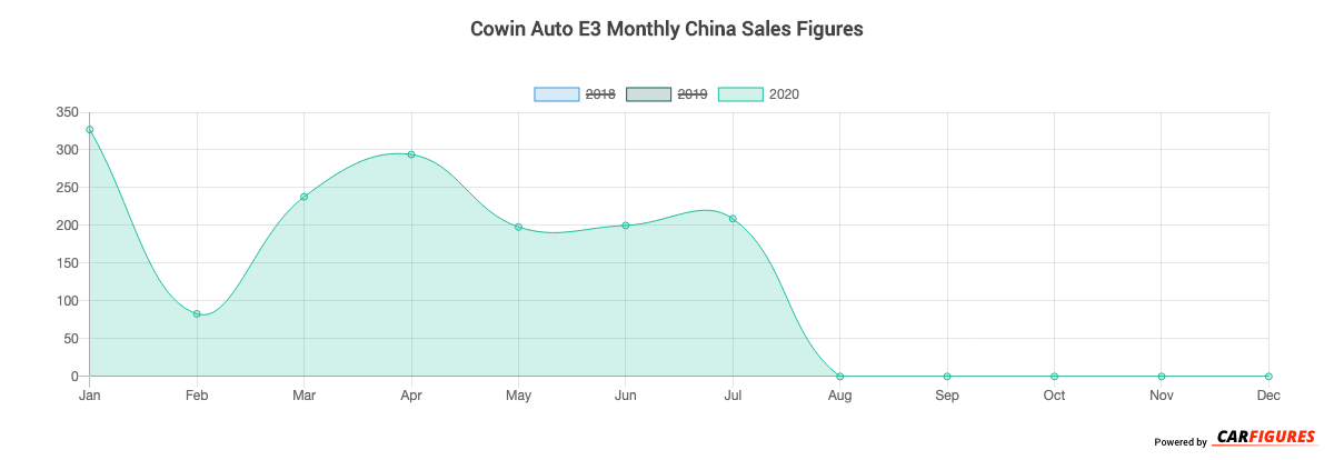 Cowin Auto E3 Month Sales Graph