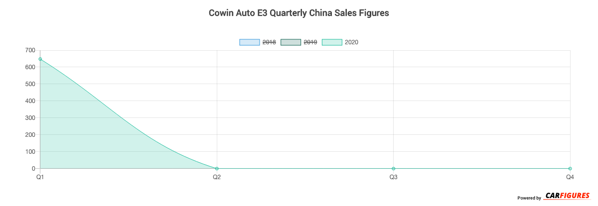 Cowin Auto E3 Quarter Sales Graph