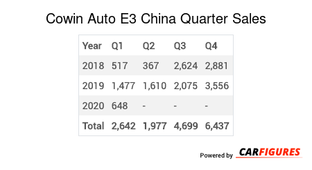 Cowin Auto E3 Quarter Sales Table