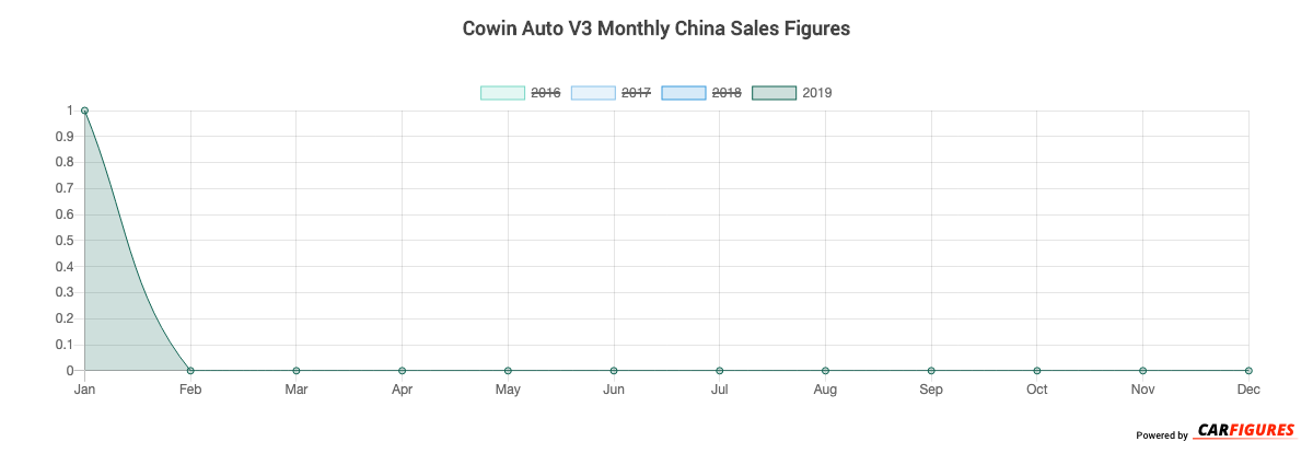 Cowin Auto V3 Month Sales Graph