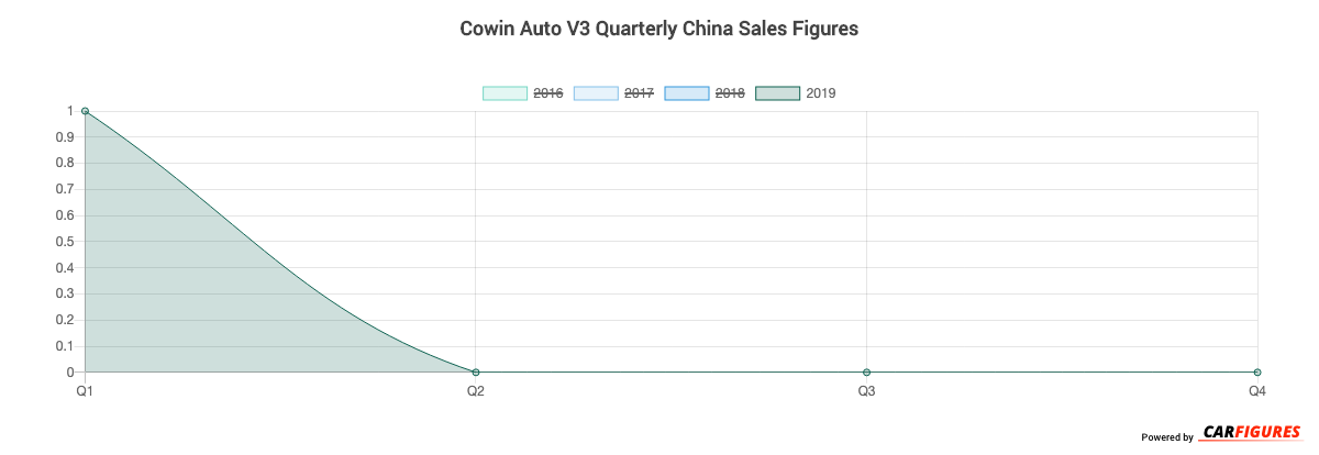 Cowin Auto V3 Quarter Sales Graph