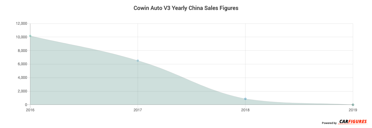 Cowin Auto V3 Year Sales Graph