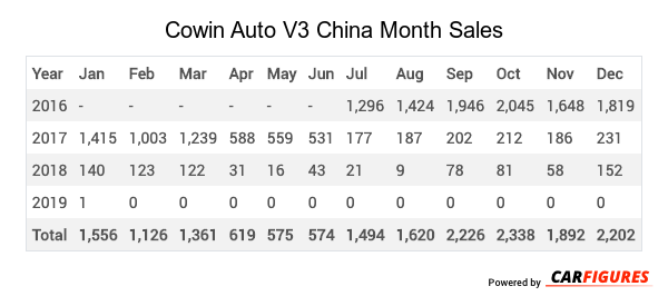 Cowin Auto V3 Month Sales Table