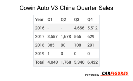 Cowin Auto V3 Quarter Sales Table