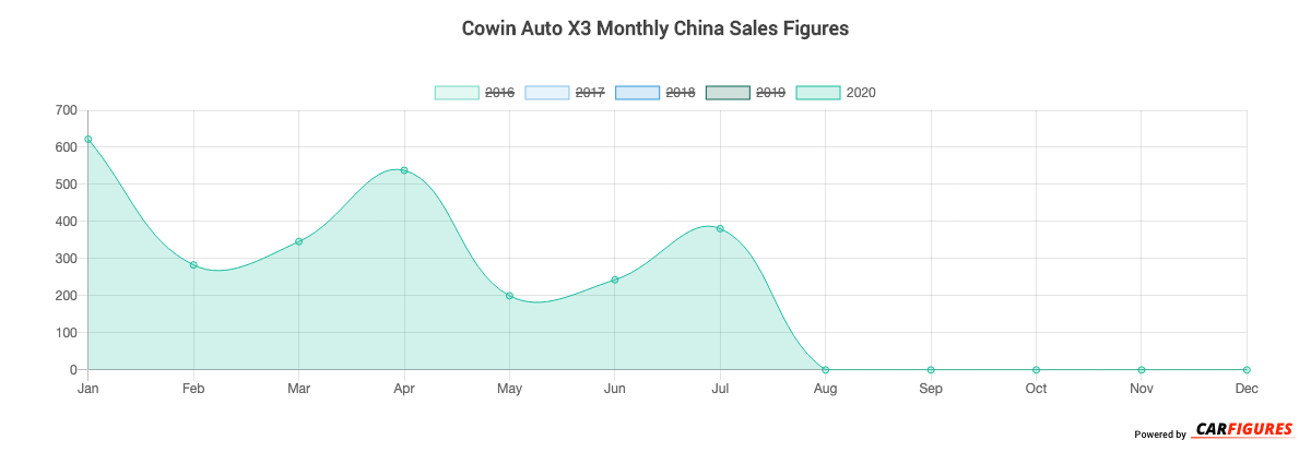 Cowin Auto X3 Month Sales Graph