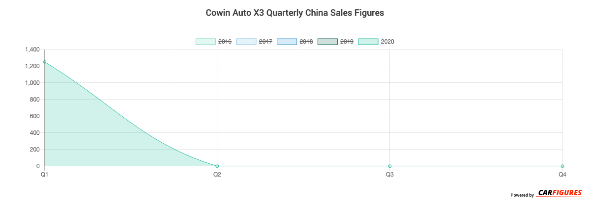 Cowin Auto X3 Quarter Sales Graph
