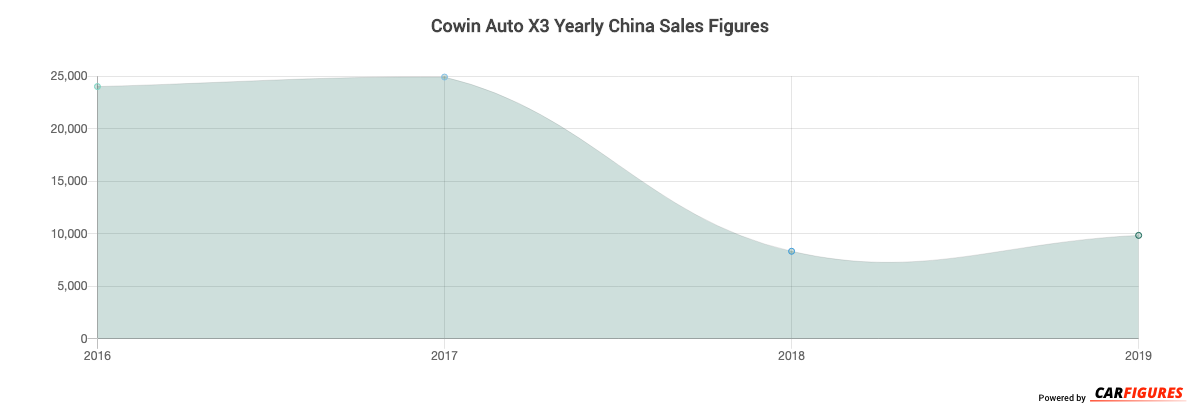 Cowin Auto X3 Year Sales Graph