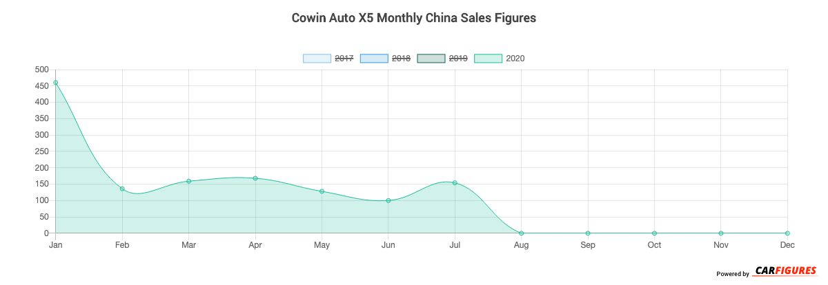 Cowin Auto X5 Month Sales Graph