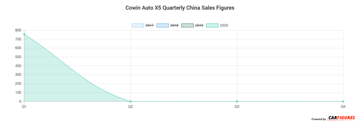 Cowin Auto X5 Quarter Sales Graph