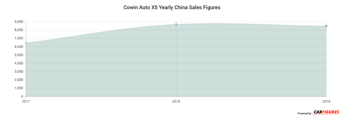 Cowin Auto X5 Year Sales Graph