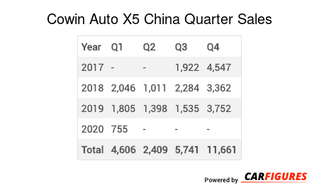 Cowin Auto X5 Quarter Sales Table