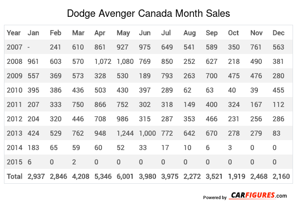 Dodge Avenger Month Sales Table