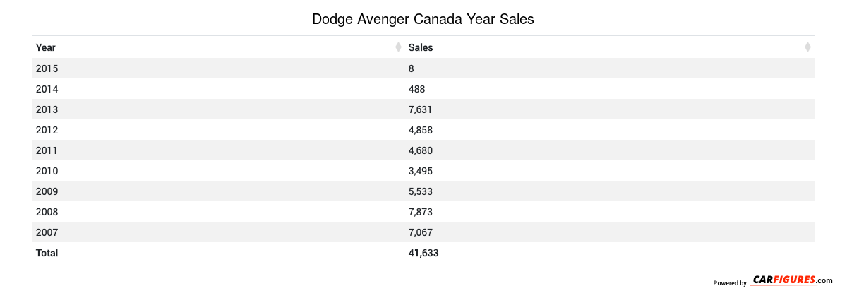 Dodge Avenger Year Sales Table