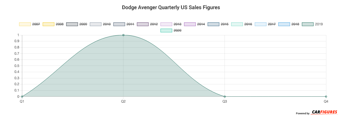 Dodge Avenger Quarter Sales Graph