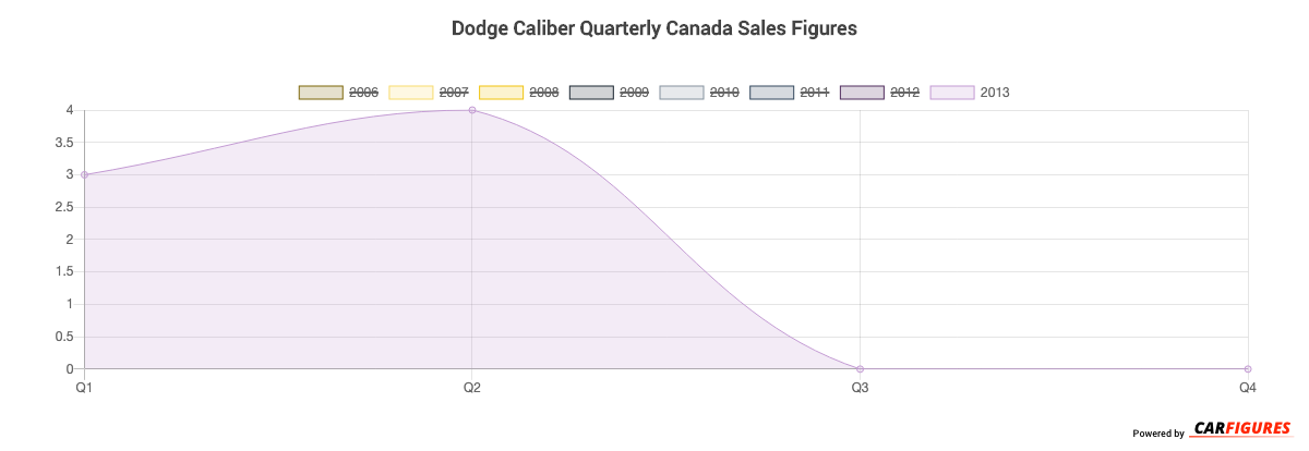 Dodge Caliber Quarter Sales Graph